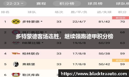 多特蒙德客场连胜，继续领跑德甲积分榜
